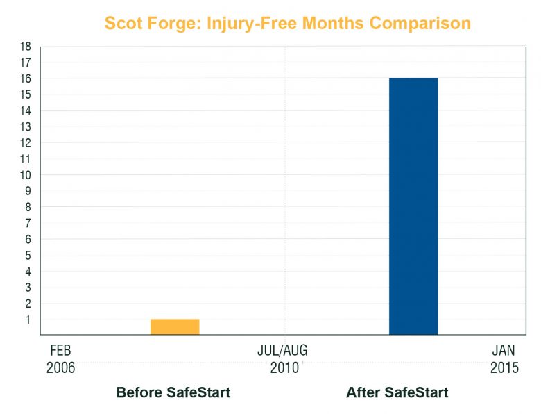 Scot Forge Injury-free Month Comparison